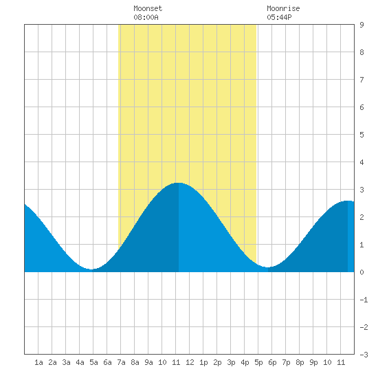 Roane Point tide chart for Saturday, November 20, 2021