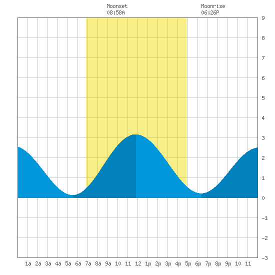 Roane Point tide chart for Sunday, November 21, 2021