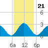 Roane Point tide chart for Sunday, November 21, 2021