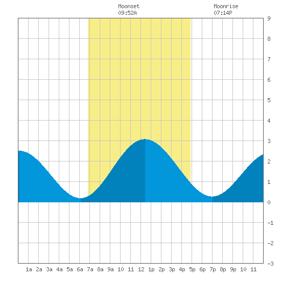 Roane Point tide chart for Monday, November 22, 2021