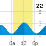 Roane Point tide chart for Monday, November 22, 2021