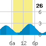 Roane Point tide chart for Friday, November 26, 2021
