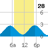Roane Point tide chart for Sunday, November 28, 2021