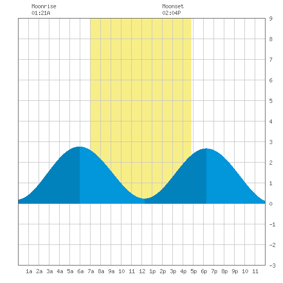 Roane Point tide chart for Monday, November 29, 2021