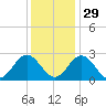 Roane Point tide chart for Monday, November 29, 2021