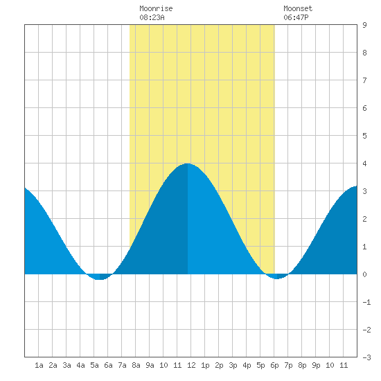 Roane Point tide chart for Friday, November 5, 2021