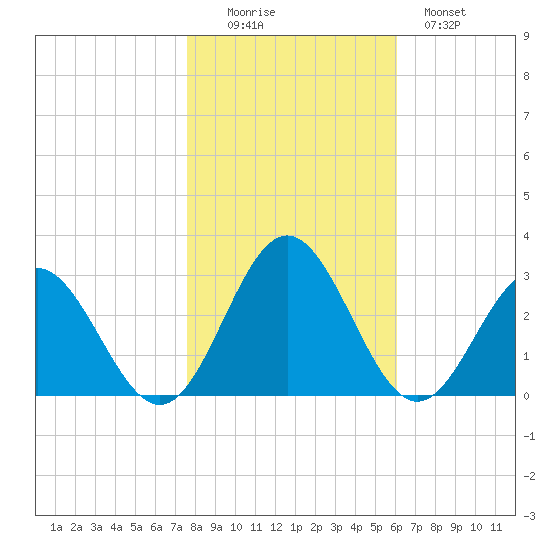 Roane Point tide chart for Saturday, November 6, 2021