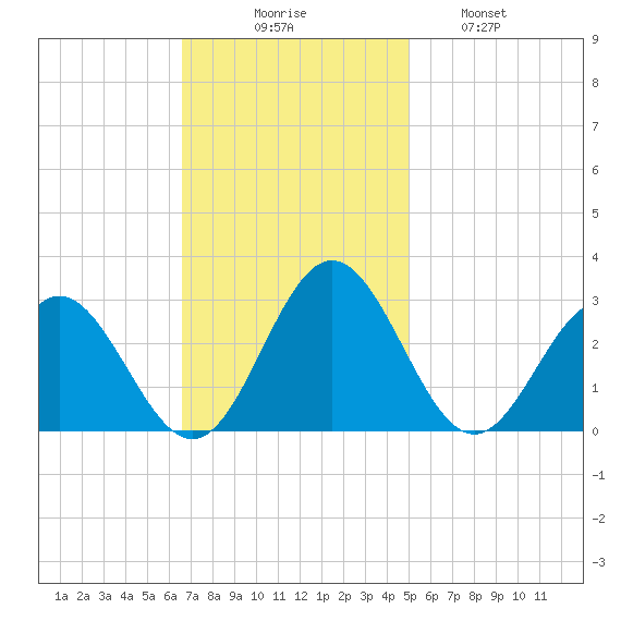 Roane Point tide chart for Sunday, November 7, 2021