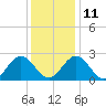 Roane Point tide chart for Saturday, December 11, 2021