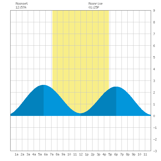 Roane Point tide chart for Sunday, December 12, 2021