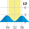 Roane Point tide chart for Sunday, December 12, 2021