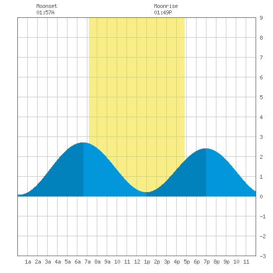 Roane Point tide chart for Monday, December 13, 2021