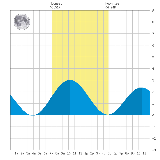 Roane Point tide chart for Saturday, December 18, 2021