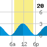 Roane Point tide chart for Monday, December 20, 2021