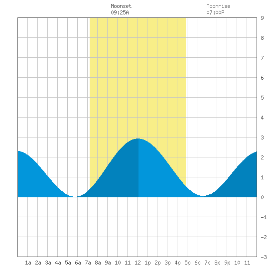 Roane Point tide chart for Tuesday, December 21, 2021