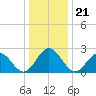 Roane Point tide chart for Tuesday, December 21, 2021