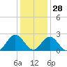Roane Point tide chart for Tuesday, December 28, 2021