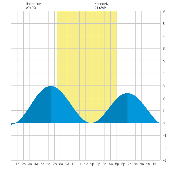 Roane Point tide chart for Wednesday, December 29, 2021
