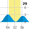 Roane Point tide chart for Wednesday, December 29, 2021
