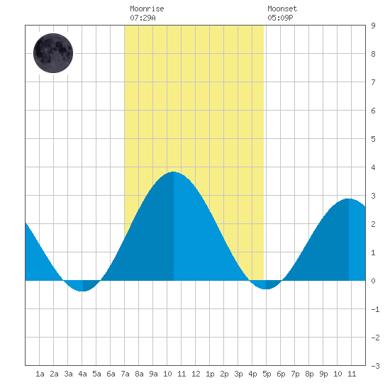 Roane Point tide chart for Saturday, December 4, 2021