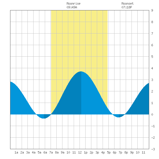 Roane Point tide chart for Monday, December 6, 2021