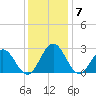 Roane Point tide chart for Tuesday, December 7, 2021