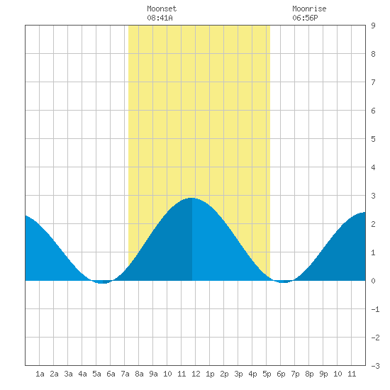 Roane Point tide chart for Wednesday, January 19, 2022