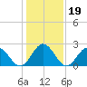 Roane Point tide chart for Wednesday, January 19, 2022