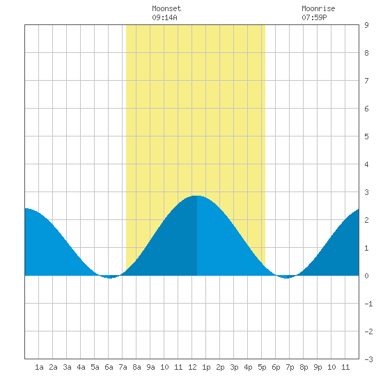 Roane Point tide chart for Thursday, January 20, 2022