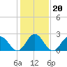 Roane Point tide chart for Thursday, January 20, 2022