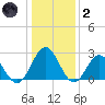 Roane Point tide chart for Sunday, January 2, 2022