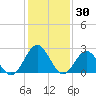Roane Point tide chart for Sunday, January 30, 2022