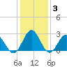 Roane Point tide chart for Monday, January 3, 2022