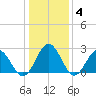 Roane Point tide chart for Tuesday, January 4, 2022