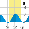 Roane Point tide chart for Wednesday, January 5, 2022