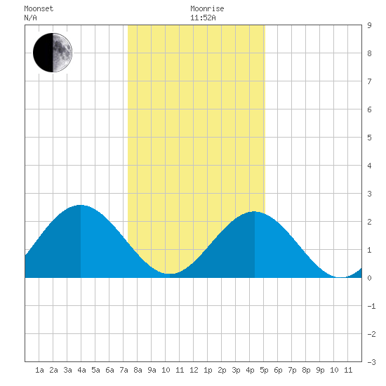 Roane Point tide chart for Sunday, January 9, 2022
