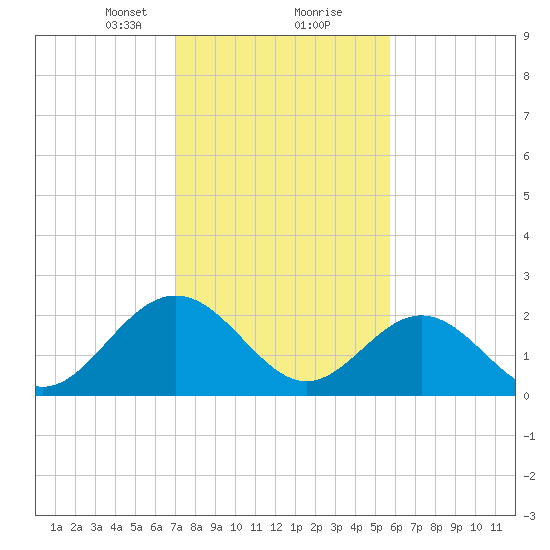 Roane Point tide chart for Friday, February 11, 2022