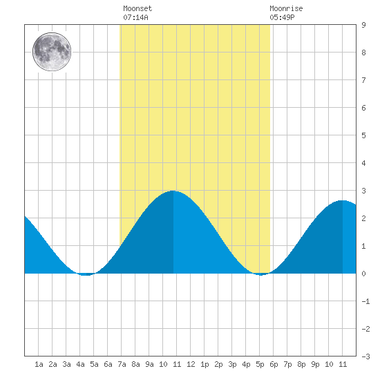 Roane Point tide chart for Wednesday, February 16, 2022