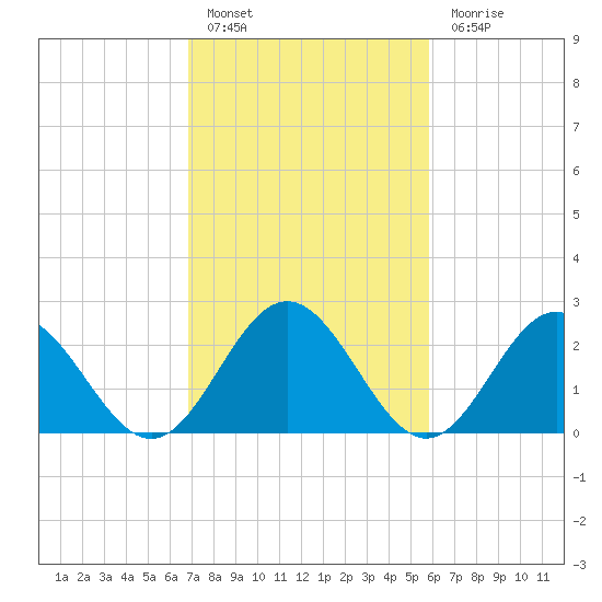 Roane Point tide chart for Thursday, February 17, 2022