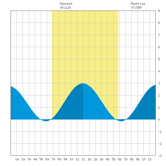 Roane Point tide chart for Friday, February 18, 2022