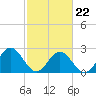 Roane Point tide chart for Tuesday, February 22, 2022