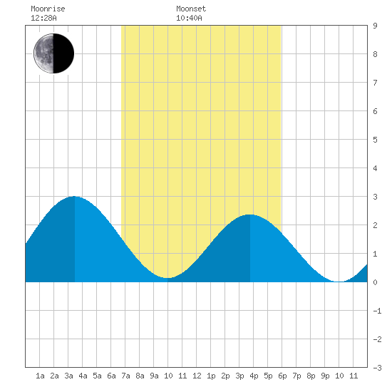 Roane Point tide chart for Wednesday, February 23, 2022