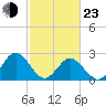 Roane Point tide chart for Wednesday, February 23, 2022
