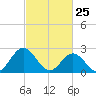 Roane Point tide chart for Friday, February 25, 2022