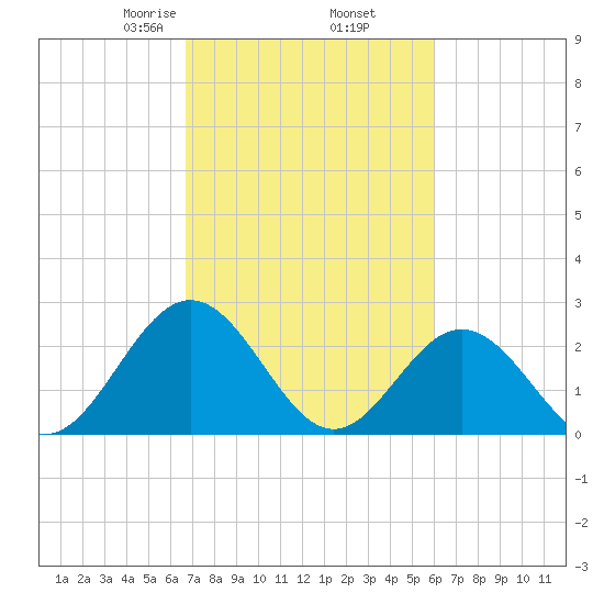 Roane Point tide chart for Saturday, February 26, 2022