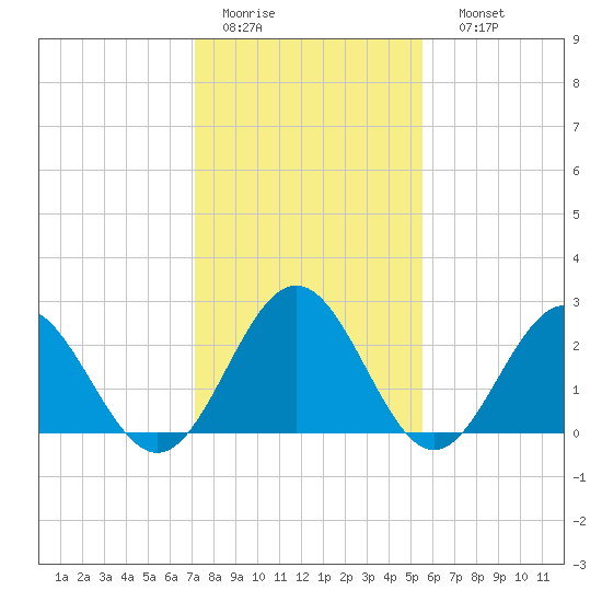 Roane Point tide chart for Wednesday, February 2, 2022