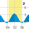 Roane Point tide chart for Wednesday, February 2, 2022