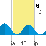 Roane Point tide chart for Sunday, February 6, 2022