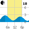 Roane Point tide chart for Thursday, March 10, 2022