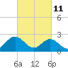 Roane Point tide chart for Friday, March 11, 2022